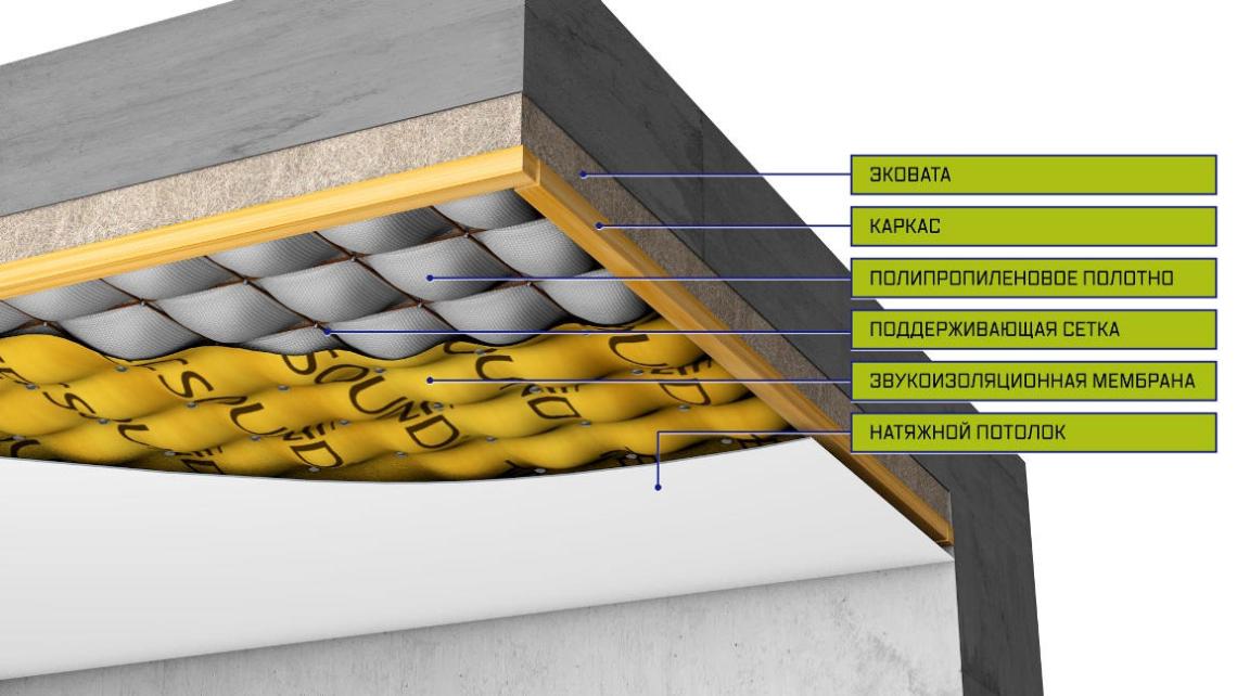 Soundproofing membrane.