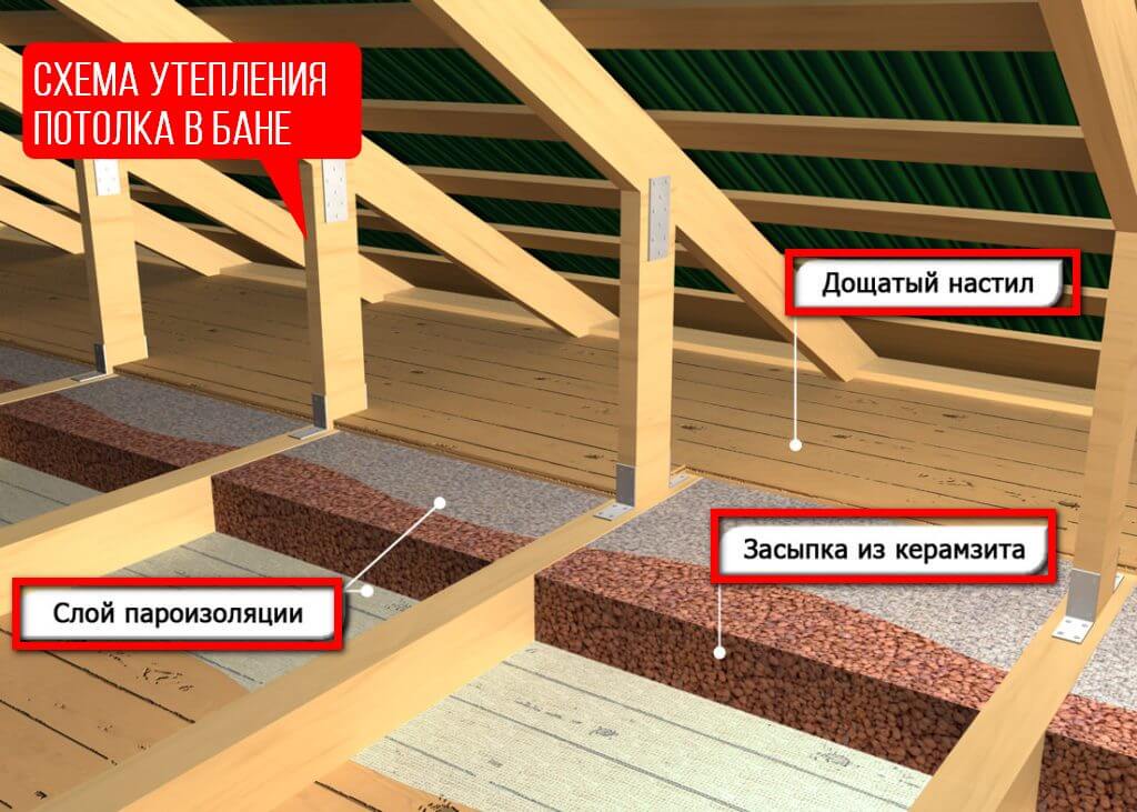 Izolace stropu v lázeňském domě s expandovanou hlínou.