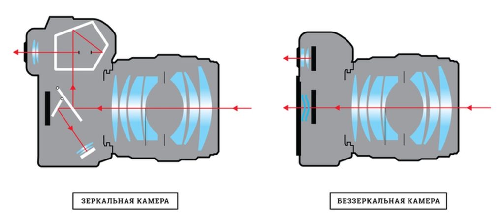 Ang prinsipyo ng pagpapatakbo ng isang DSLR at mirrorless camera.