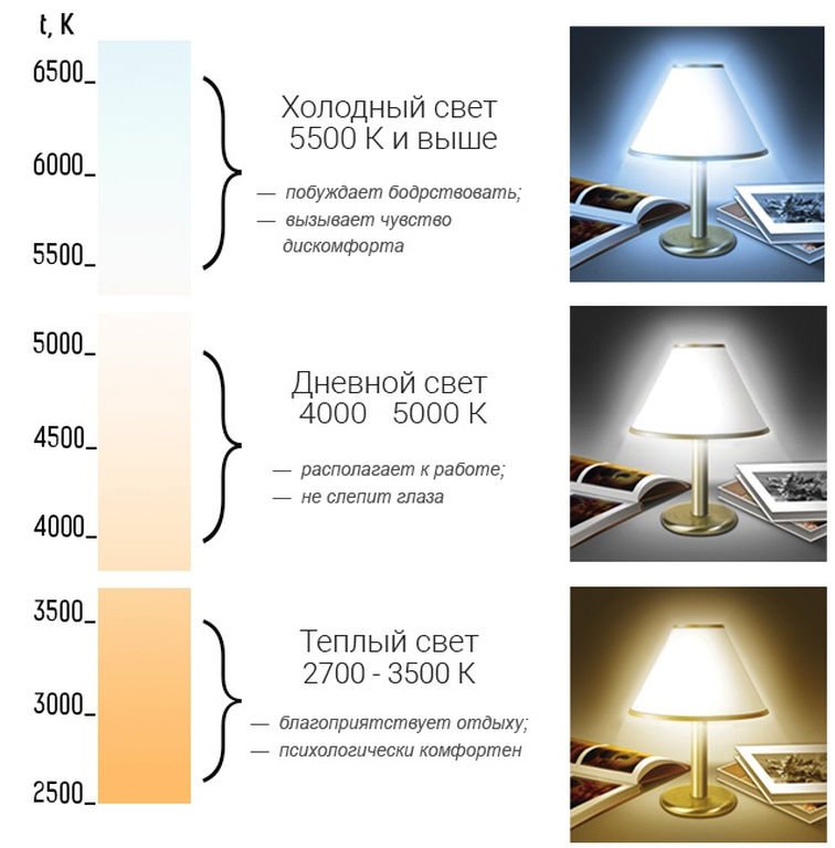 Níveis de calor e luz