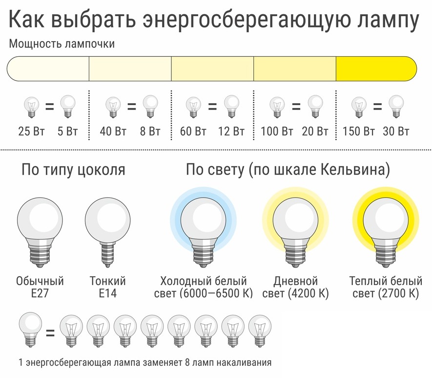 Избор на категория електрическа крушка