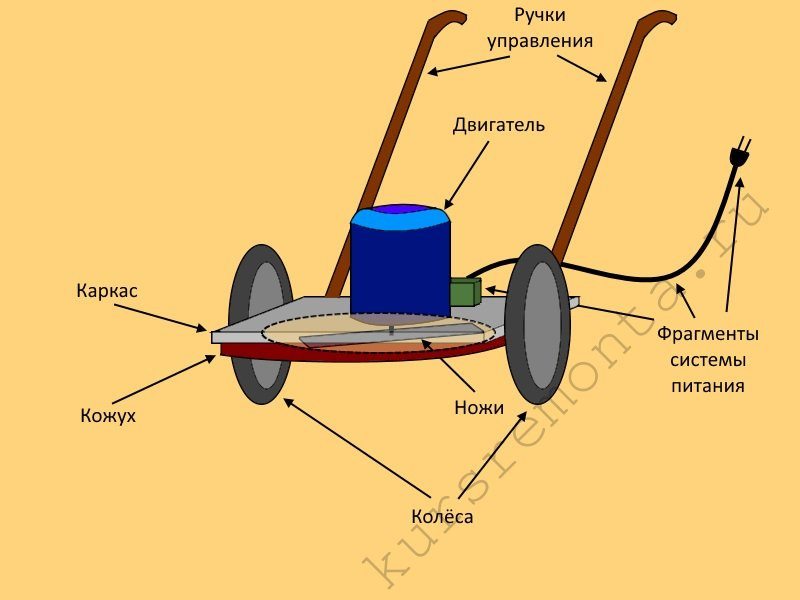 Diagrama de um cortador de grama caseiro.