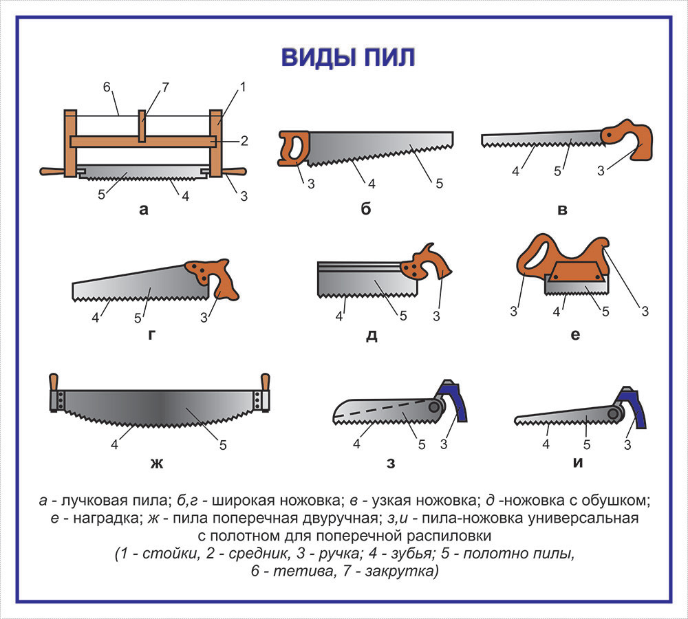 types de scies à main