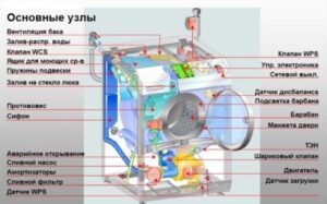 Mosógép diagram