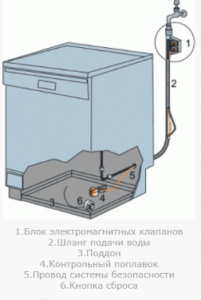 Систем заштите од цурења