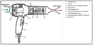 Reparació d'assecador de cabells Rowenta 6