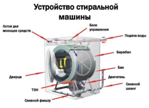 Washing machine device