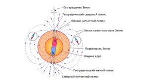 Како функционише компас?