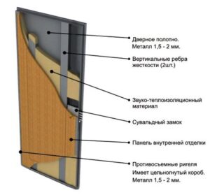 Classe di isolamento acustico della porta