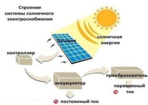 Výhody a nevýhody solárnej energie