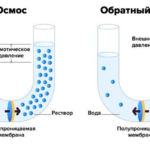 How reverse osmosis works