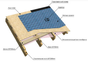 Roofing pie under metal tiles when insulating the roof