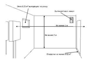 Requirements for a gas boiler