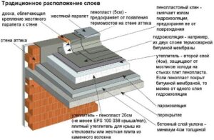 Изолација за равне кровове