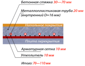 Cake of water heated floor on concrete