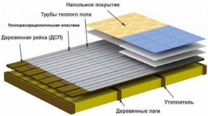 Warm water floor cake