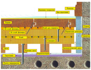 Pag-install ng mga sahig sa joists