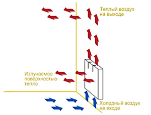 Principe de fonctionnement d'un radiateur de chauffage