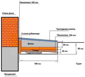 Μόνωση της τυφλής περιοχής με penoplex