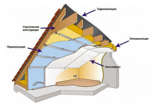 Insulating ang attic roof na may foam plastic