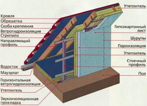 Cách nhiệt gác mái bằng bọt polystyrene