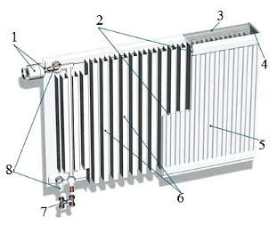 Reka bentuk radiator pemanasan