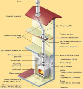 Направи си сам желязна камина