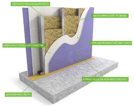 Sound insulation ng partition