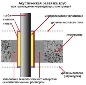 Insonorización de tuberías de calefacción.