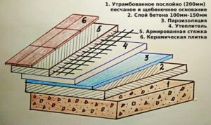 Grīdas slāņu biezums uz zemes