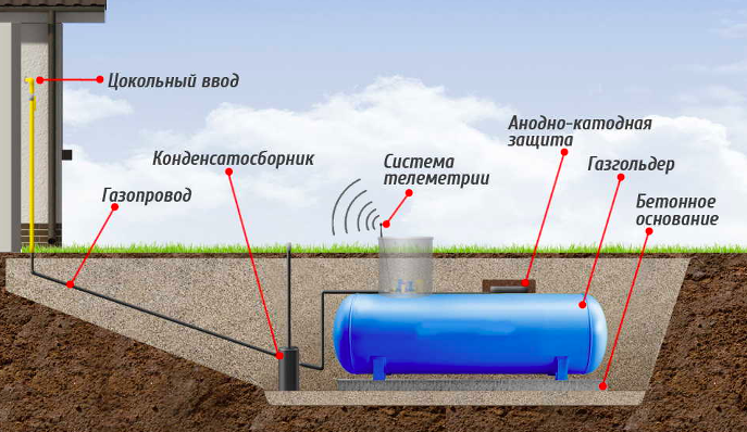 Capacità del serbatoio del gas