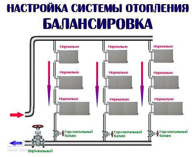 Балансиране на отоплителни батерии