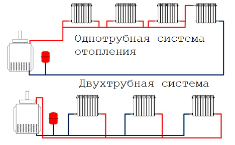 Конструкция и видове двутръбна система