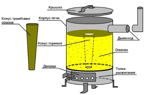 Конструкция на пещта