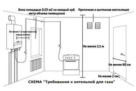 Installation d'équipement à gaz