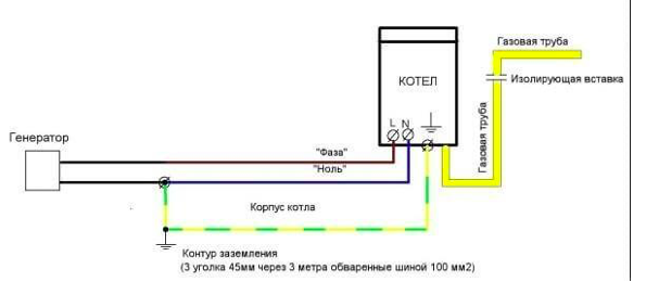 Împământarea unei conducte de gaz într-o casă privată