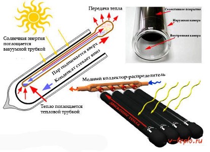 Bộ thu năng lượng mặt trời chân không DIY