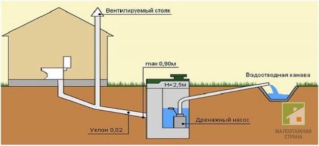 Какво е канализация