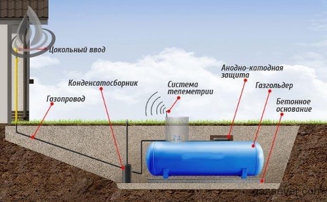 Installation de réservoir de gaz