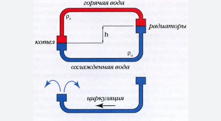 Cyrkulacja wody w kotle