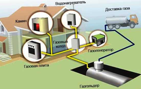 Lắp đặt bình gas tại chỗ