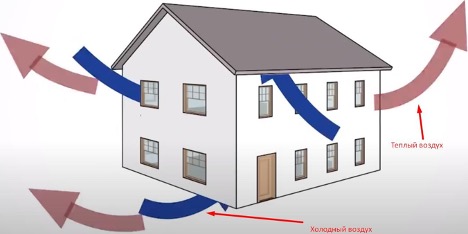 Indoor air infiltration coefficient