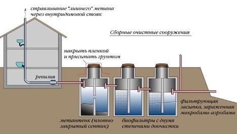 Ang bentilasyon ng isang septic tank na gawa sa kongkretong singsing