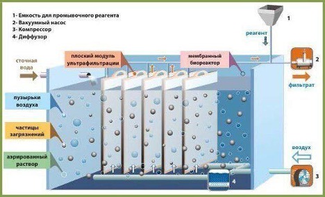 Bioreaktor za pročišćavanje otpadnih voda