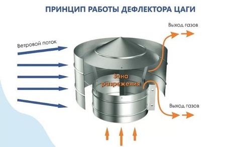 Дефлектор за вентилацију