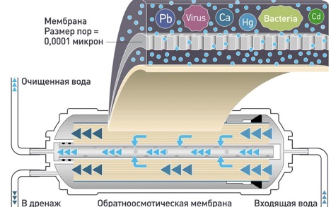 Како очистити и проверити мембрану реверзне осмозе