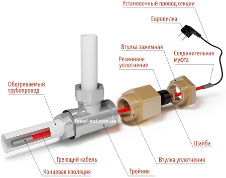 Избор грејног кабла